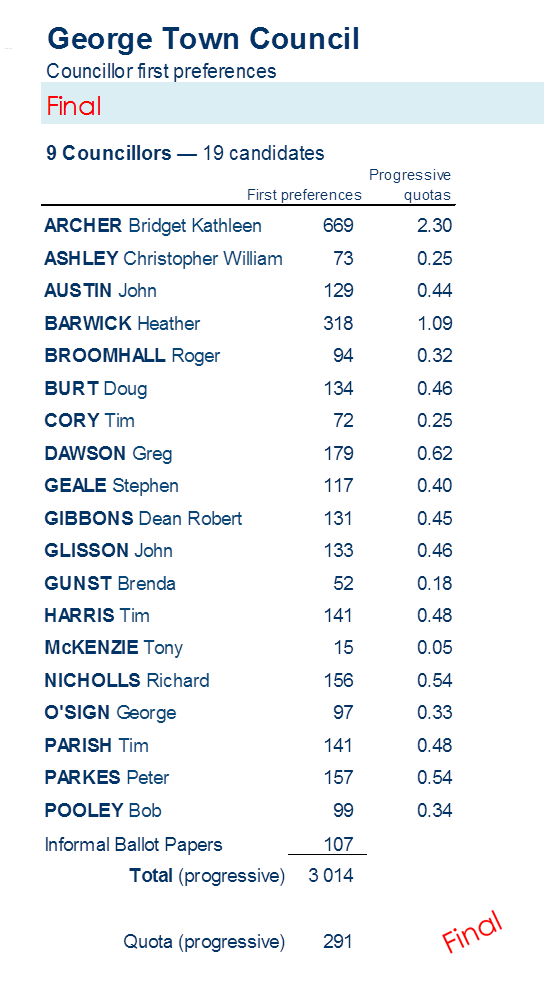 councillors first preferences - Councillors